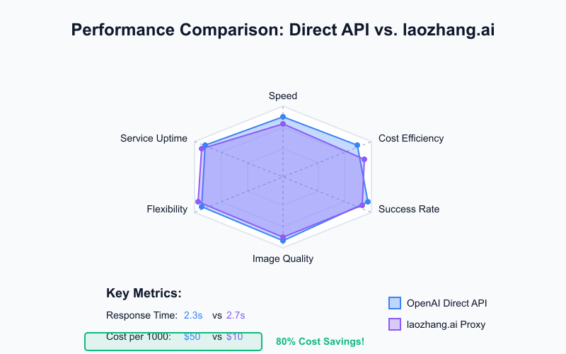 Performance comparison chart between direct API and proxy service