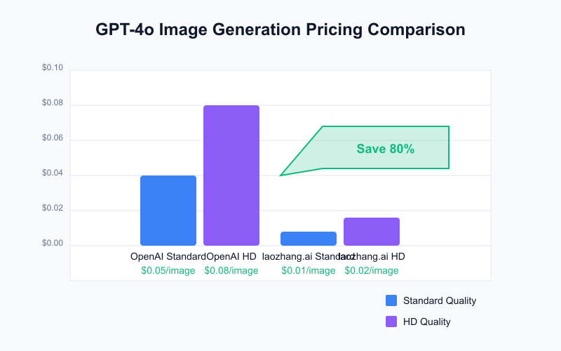 Price comparison chart between OpenAI direct pricing and laozhang.ai proxy service