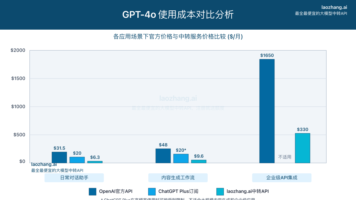 各种使用场景下GPT-4o成本对比图