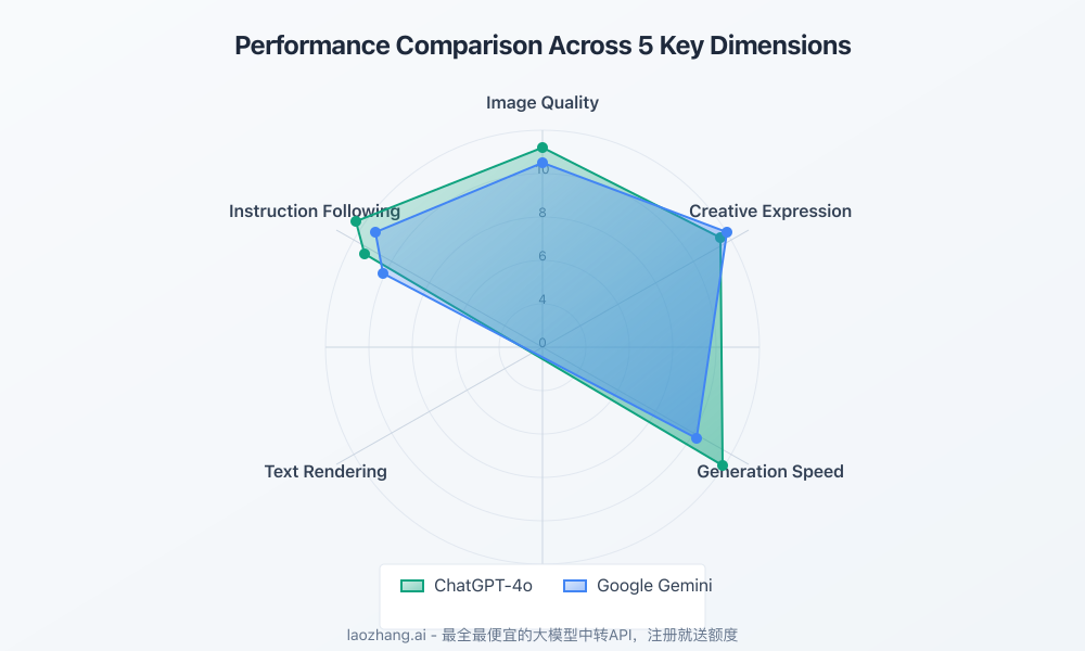 Radar Chart Comparing GPT-4o and Gemini Image Generation Capabilities