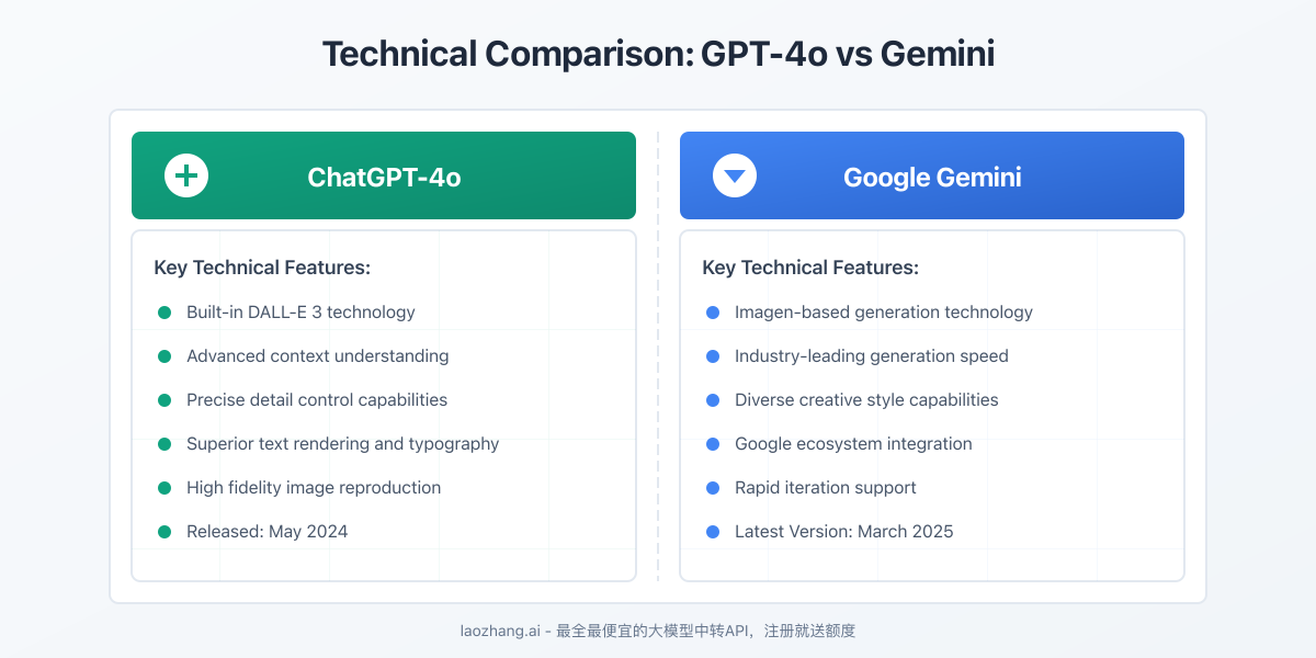 Technical Comparison of GPT-4o and Gemini