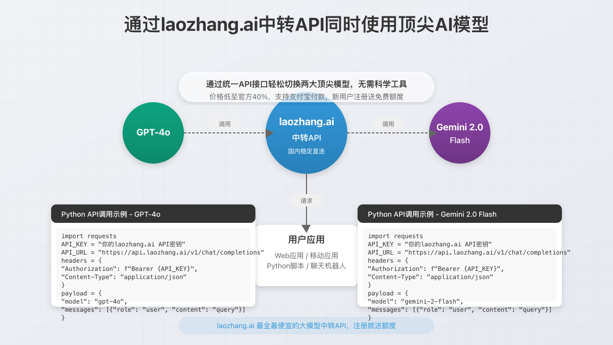 laozhang.ai中转API使用流程图