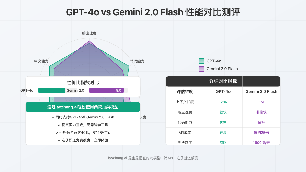 GPT-4o与Gemini 2.0 Flash性能对比雷达图