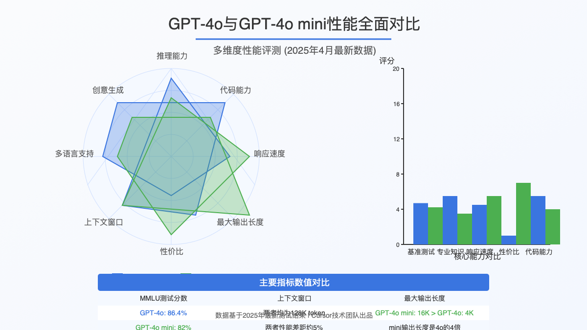 GPT-4o和GPT-4o mini性能对比图