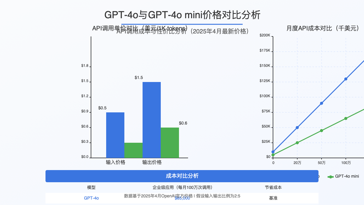 GPT-4o和GPT-4o mini价格对比