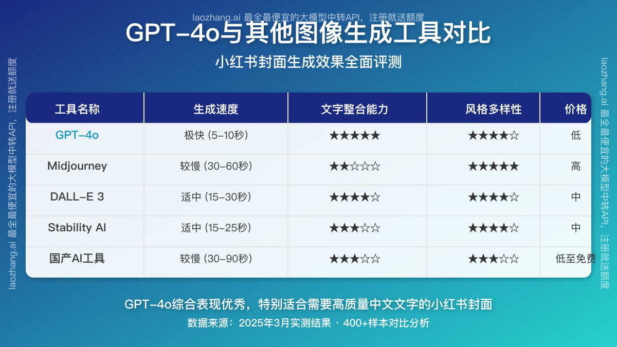 GPT-4o与其他图像生成工具对比
