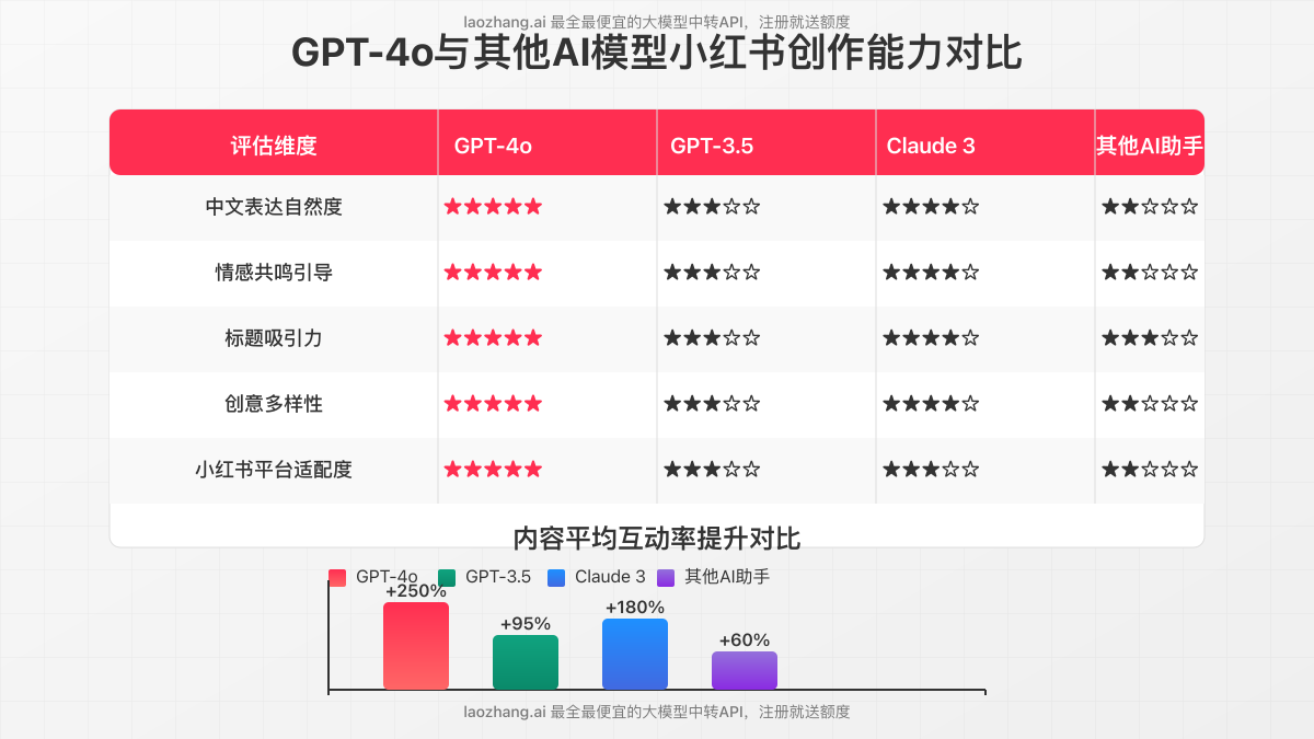 GPT-4o与其他AI工具对比