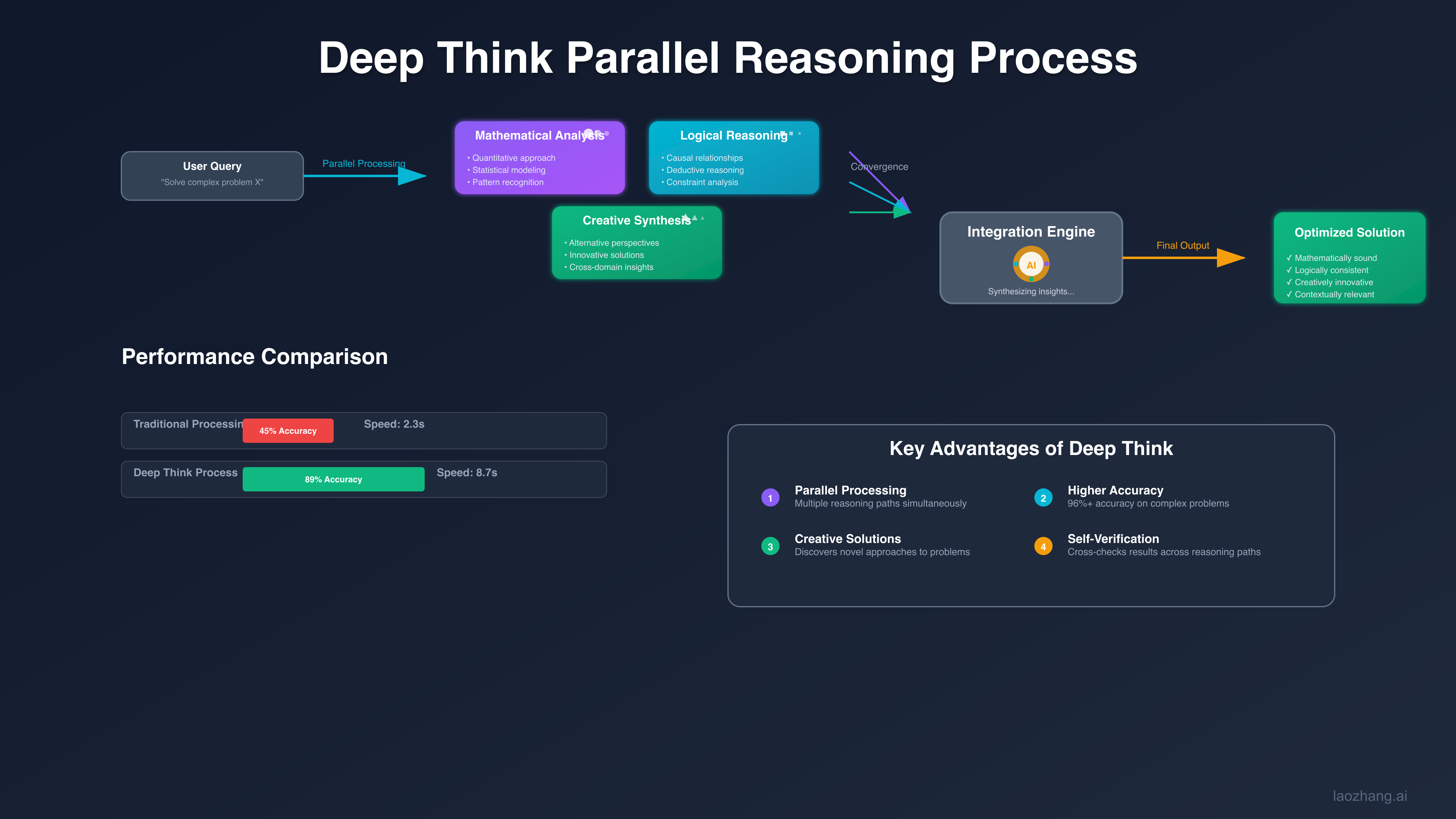 Deep Think推理过程示意图