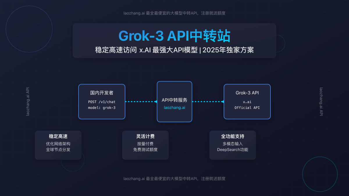 Grok-3 API中转站概览图