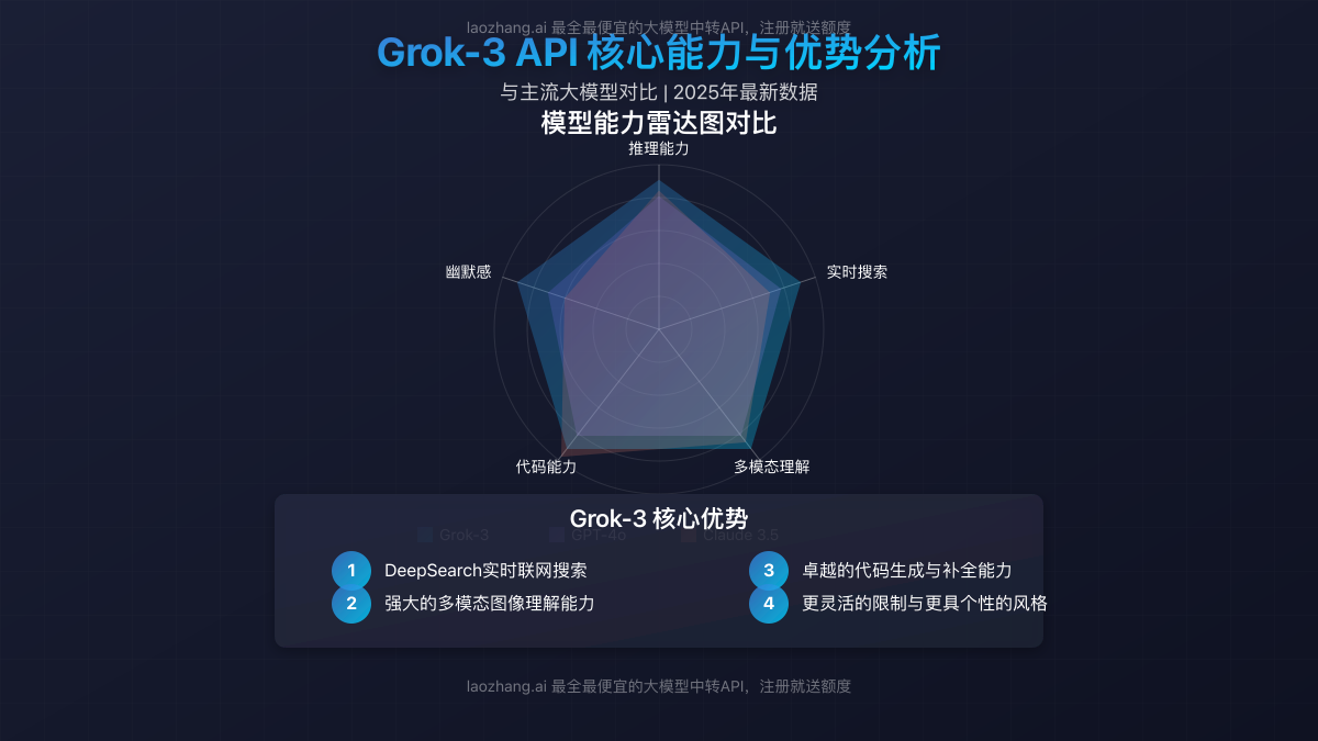 Grok-3 API核心能力与优势分析