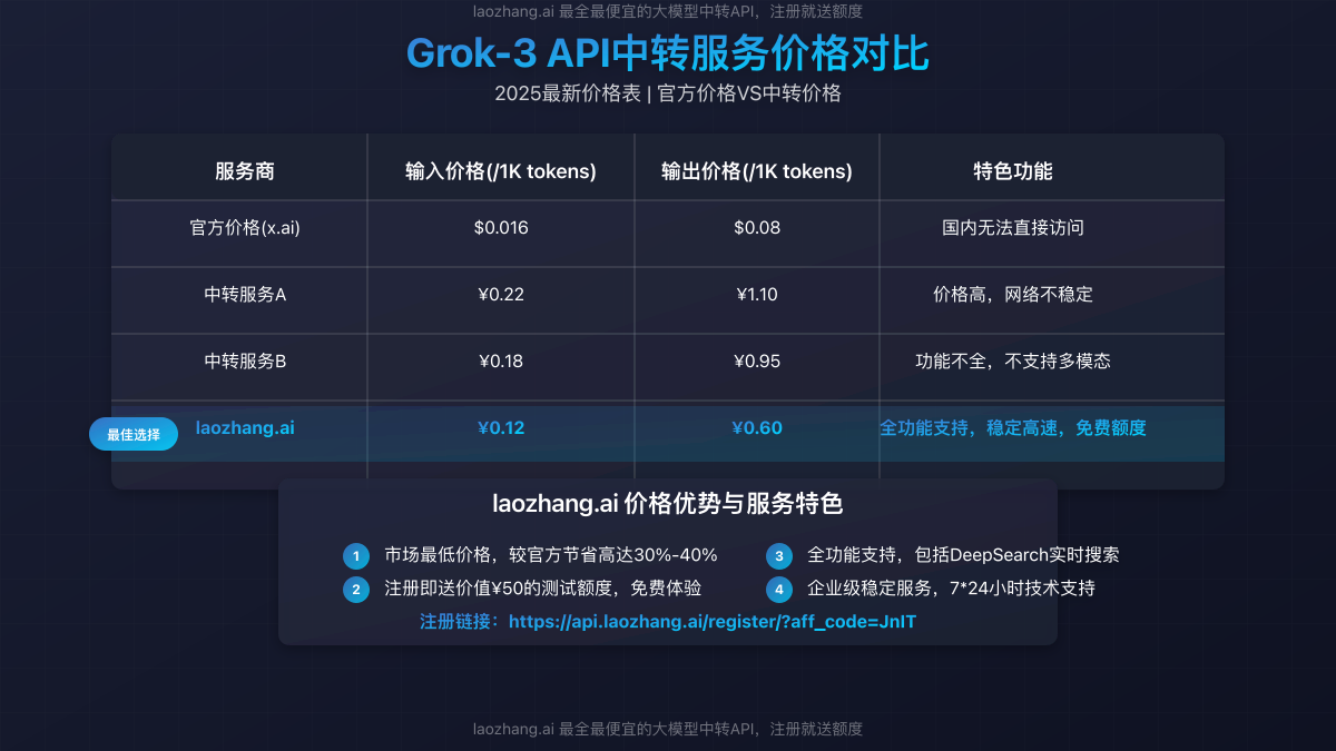 Grok-3 API中转服务价格对比