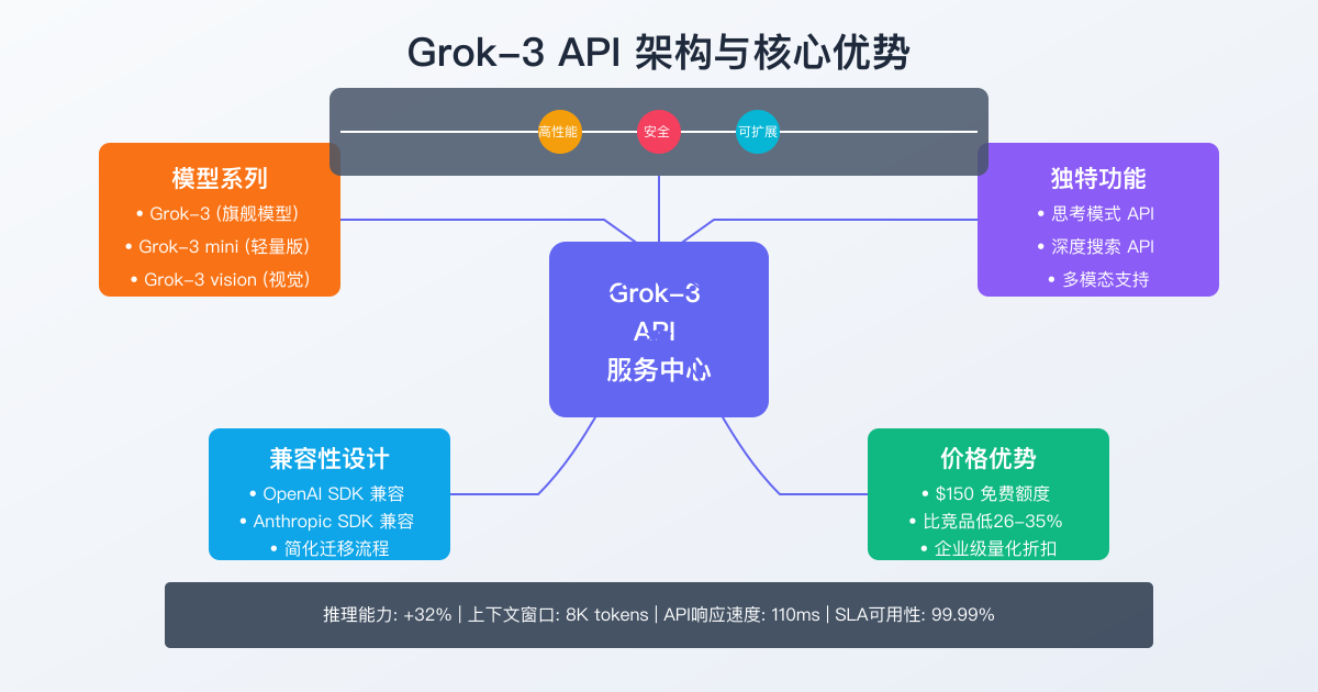 Grok-3 API架构与核心优势