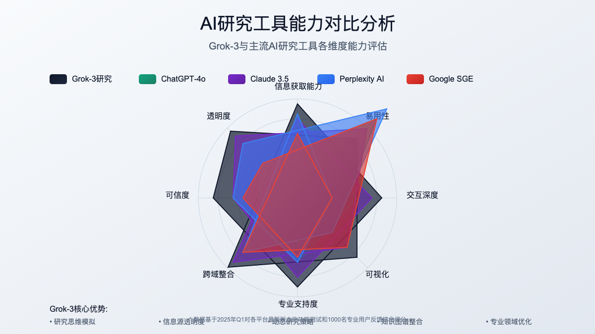 Grok-3与其他AI研究工具对比图