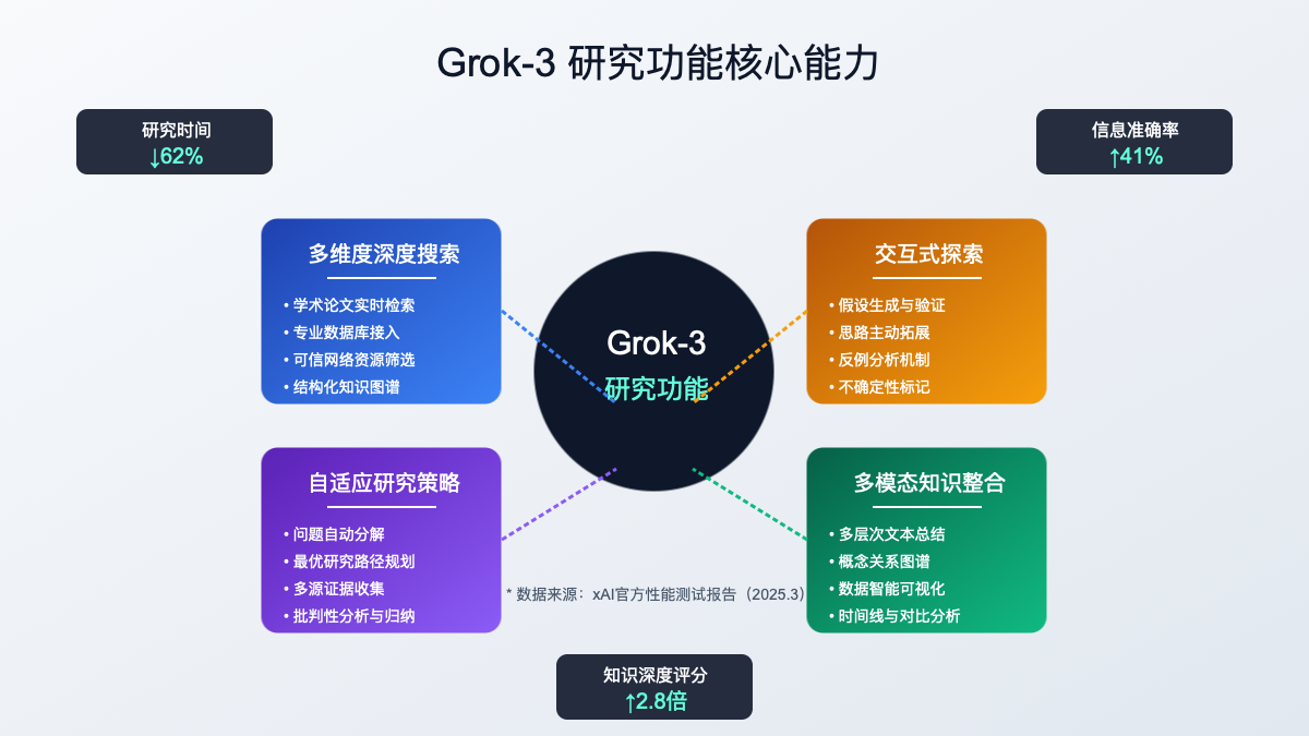 Grok-3研究功能核心能力图解