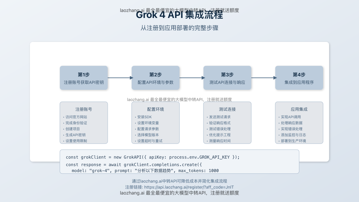 Grok 4 API集成流程