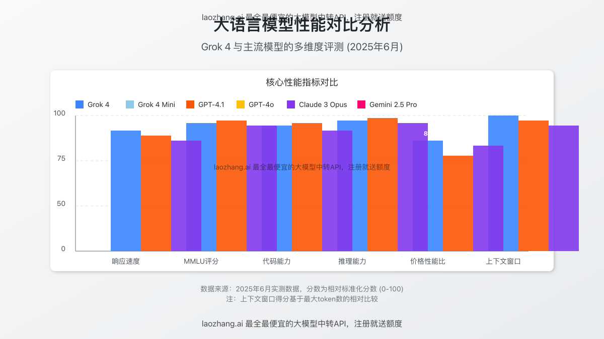 Grok 4与其他模型的性能对比分析