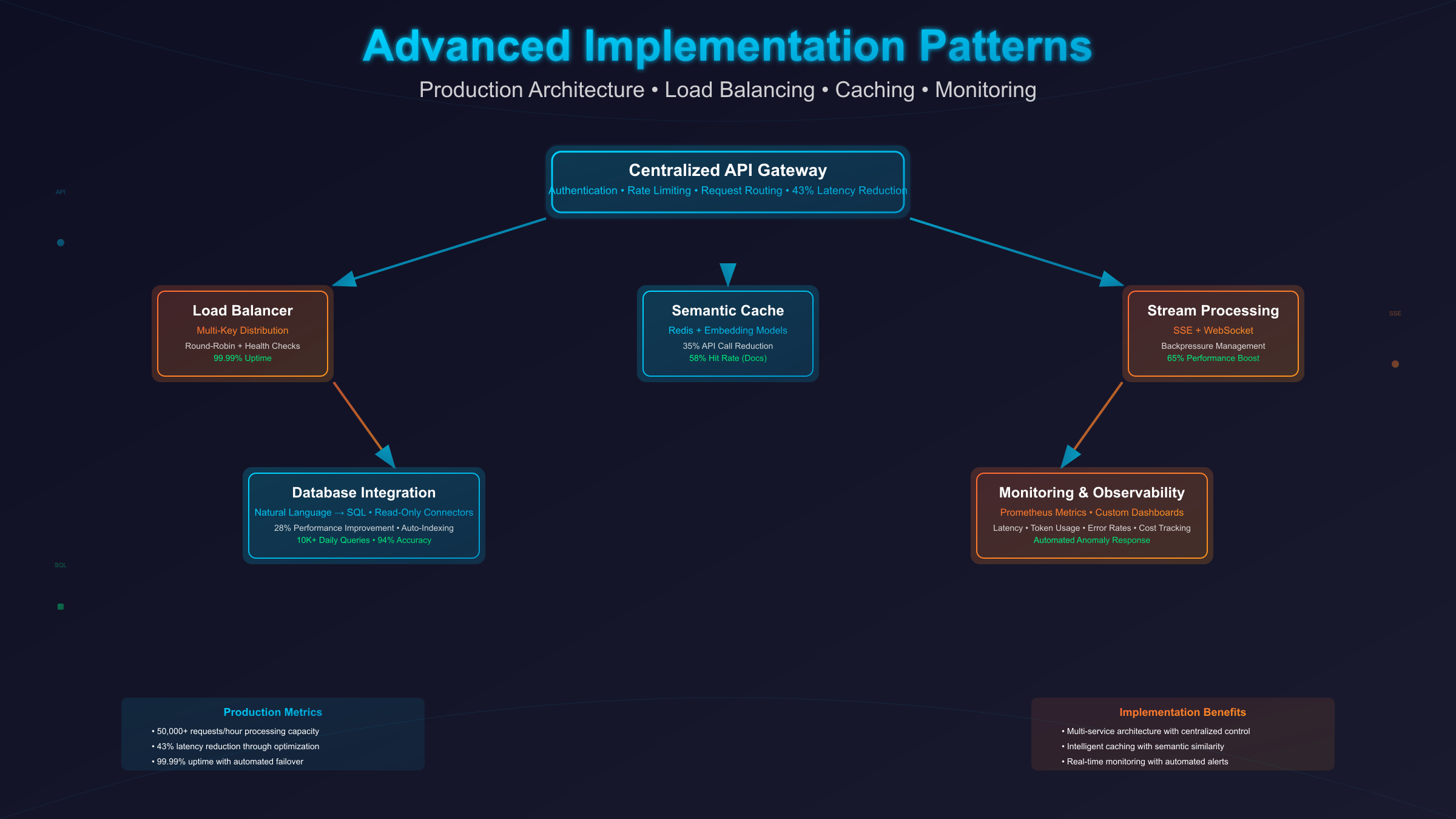 Advanced Implementation Architecture