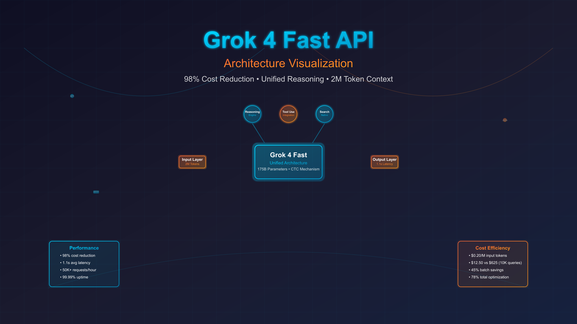 Grok 4 Fast API Architecture