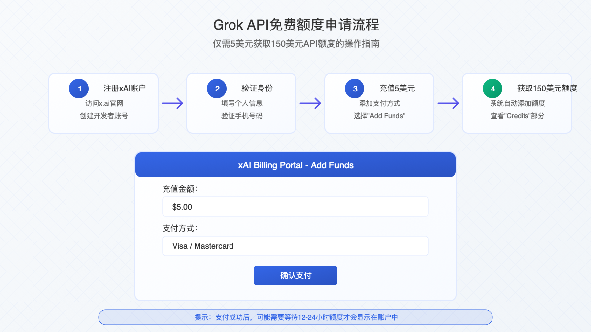 Grok API支付流程示意图