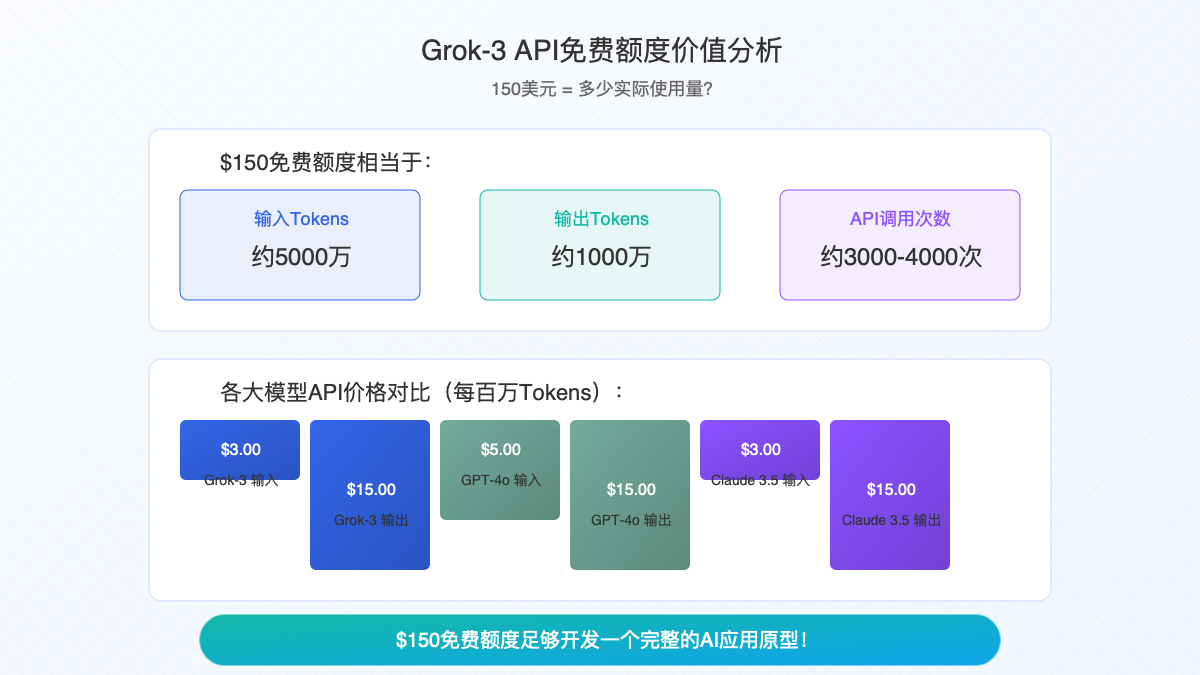 Grok-3 API免费额度价值分析图
