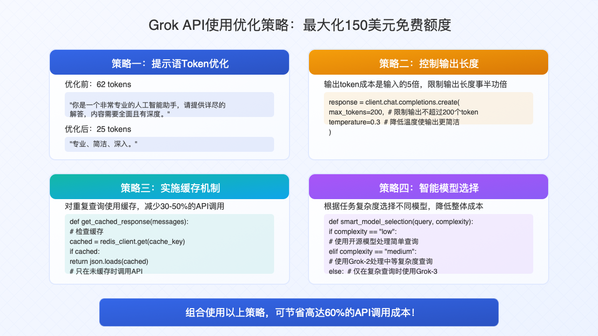 Grok API使用优化策略图