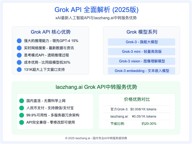 Grok API概览与laozhang.ai中转服务优势