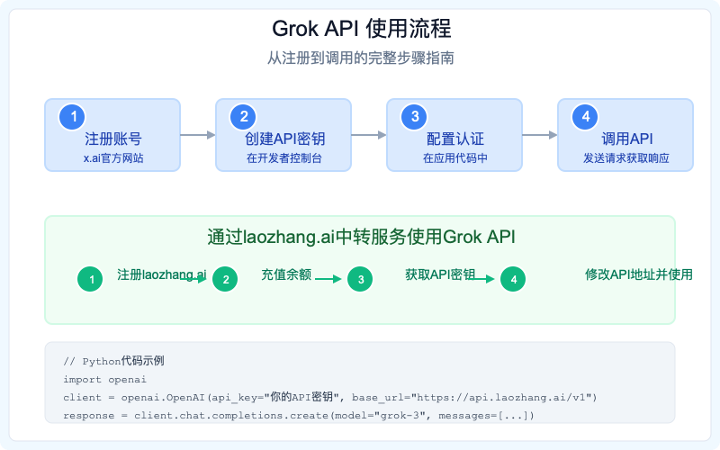 Grok API使用流程图