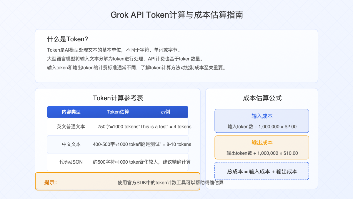 Grok API Token计算和成本估算图
