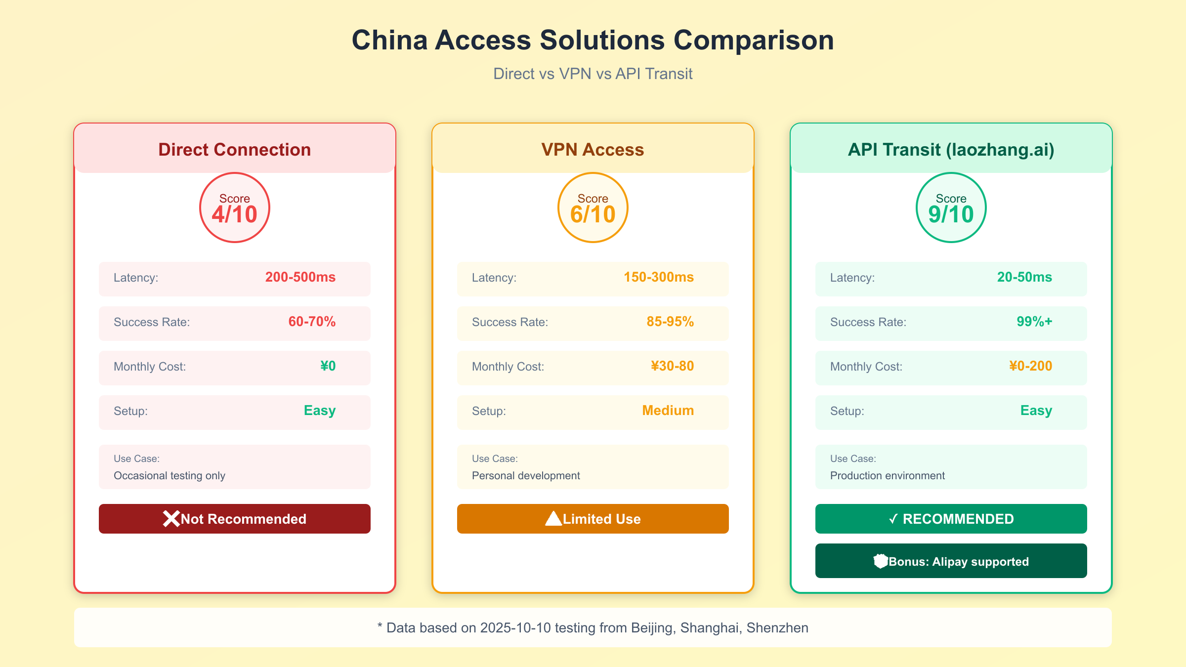 中国访问方案对比图