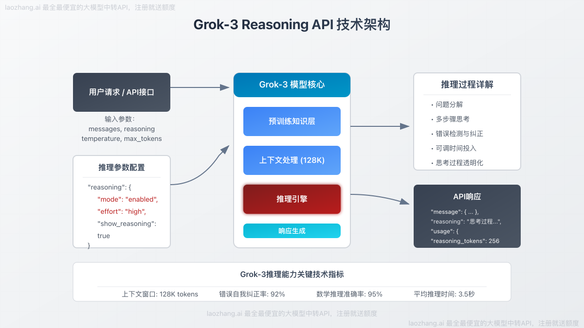 Grok-3 Reasoning API技术架构图