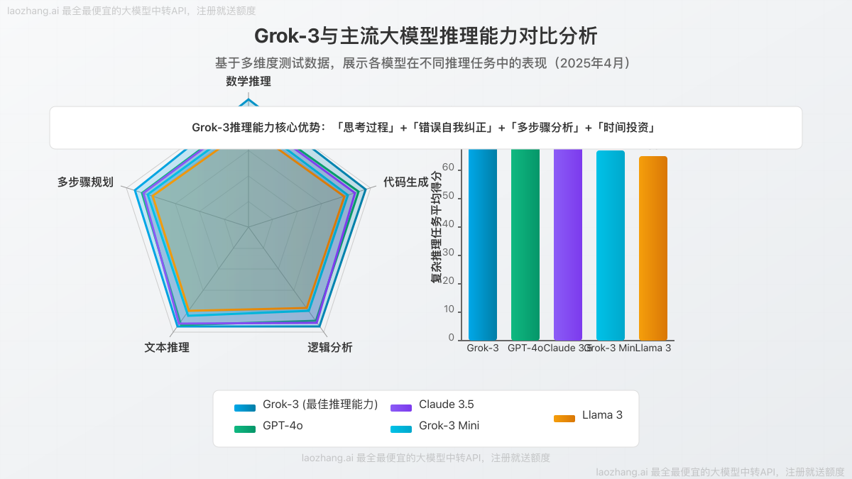 Grok-3与其他大模型推理能力对比