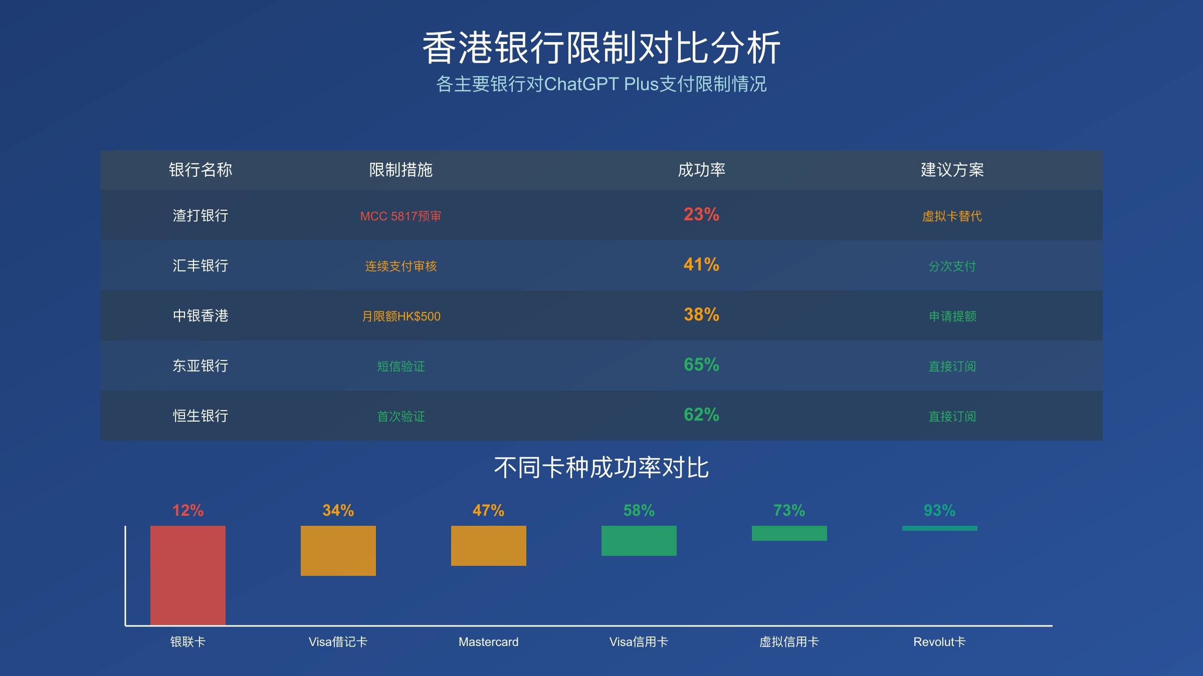 ChatGPT Plus虚拟卡支付流程