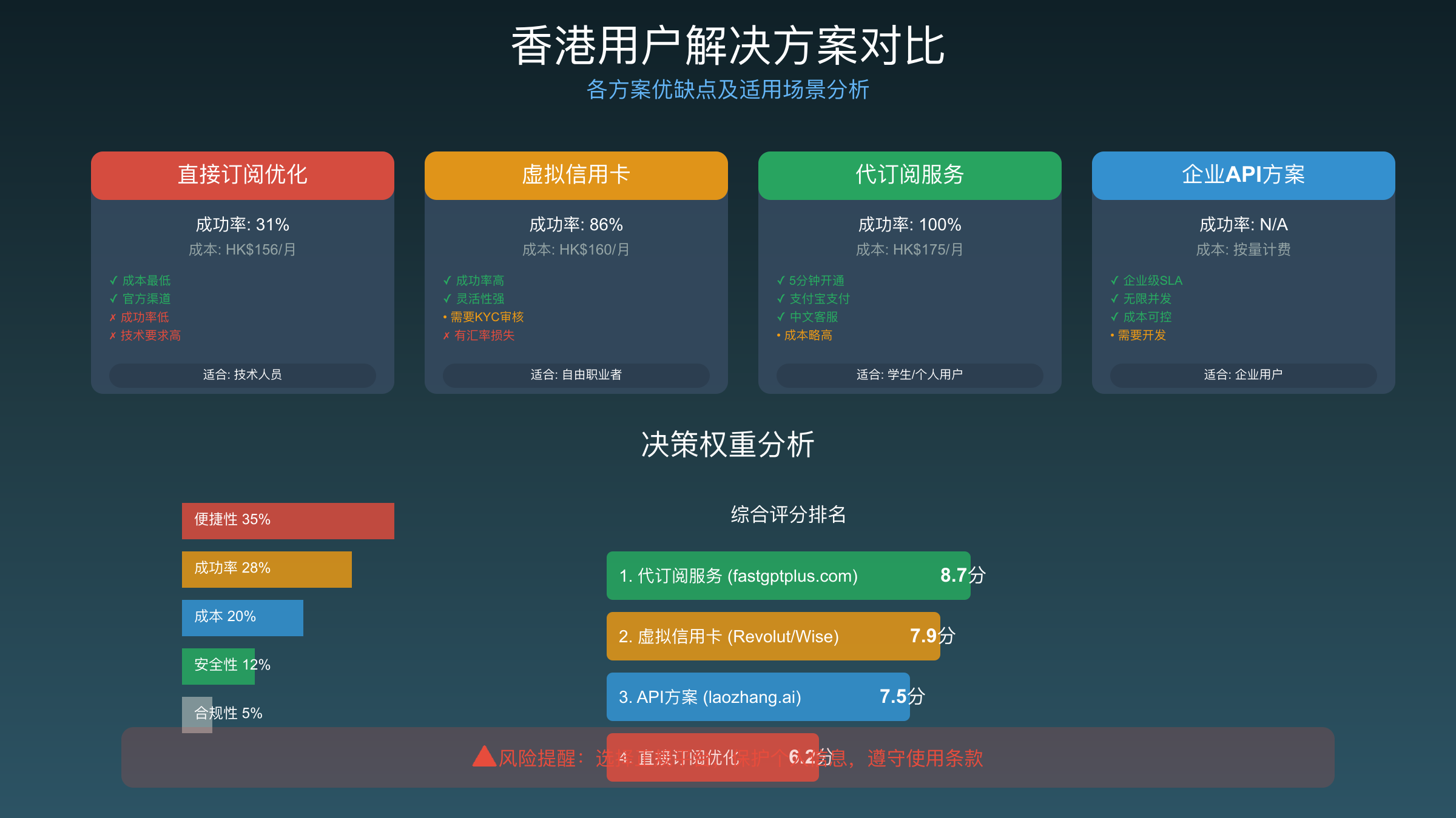 ChatGPT Plus香港用户配置指南