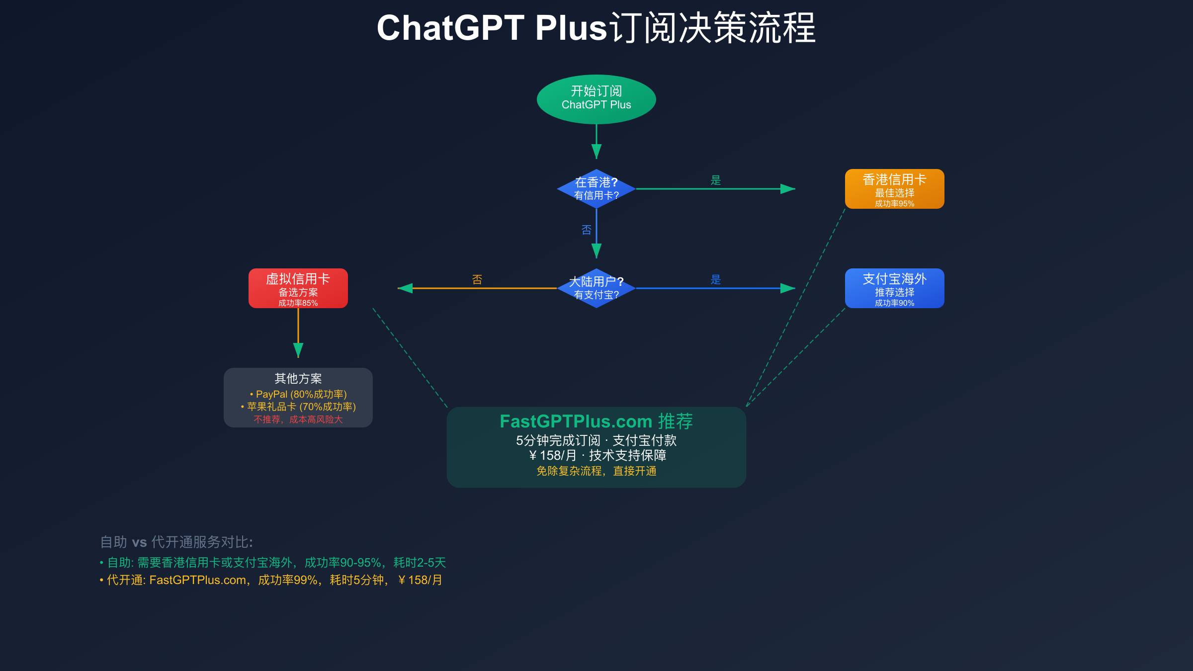 决策流程图和推荐方案