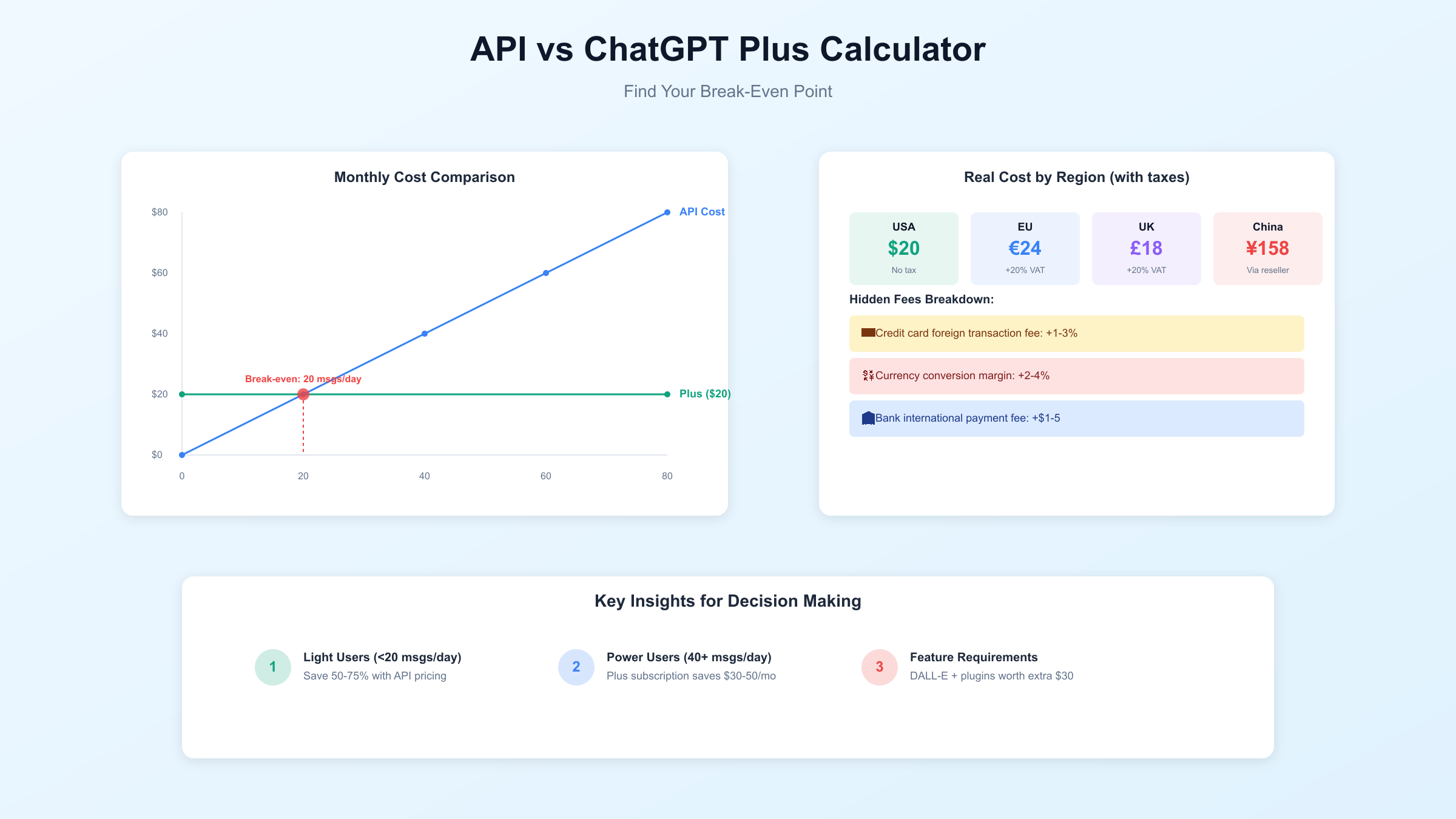 API vs ChatGPT Plus Cost Calculator