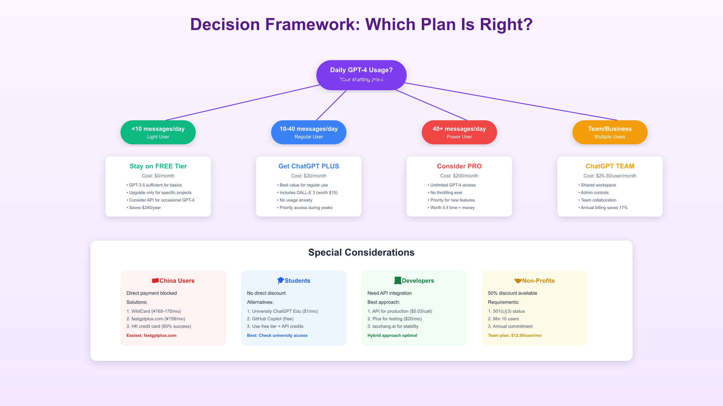 ChatGPT Decision Framework - Which Plan Is Right For You