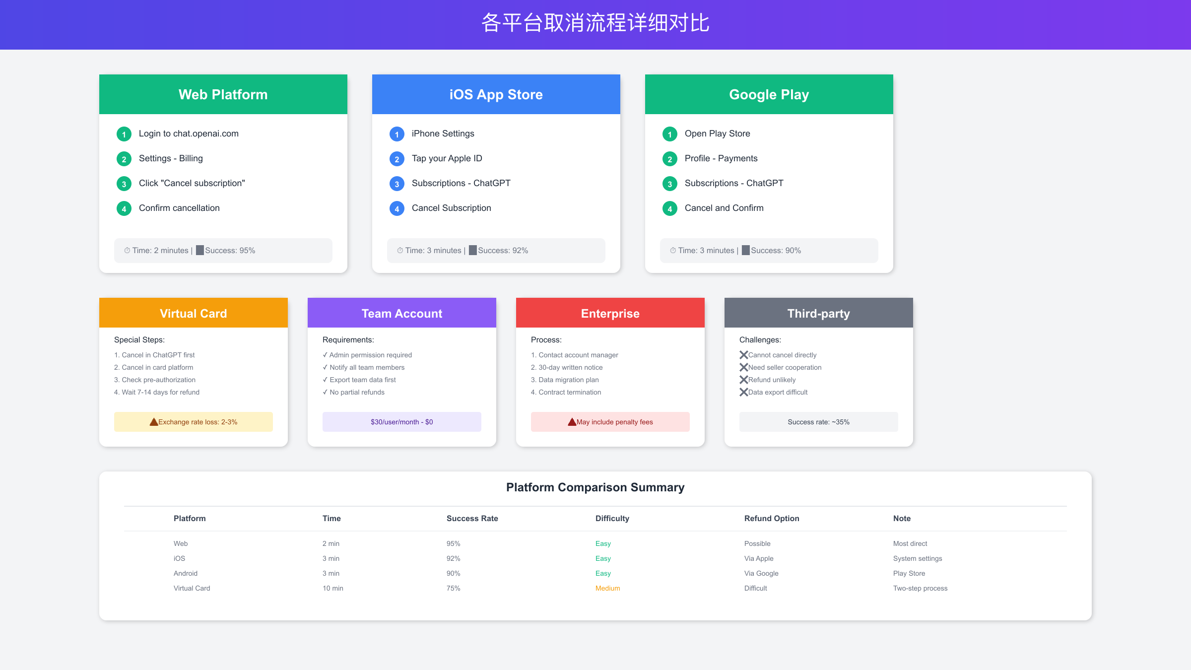 各平台取消流程对比图