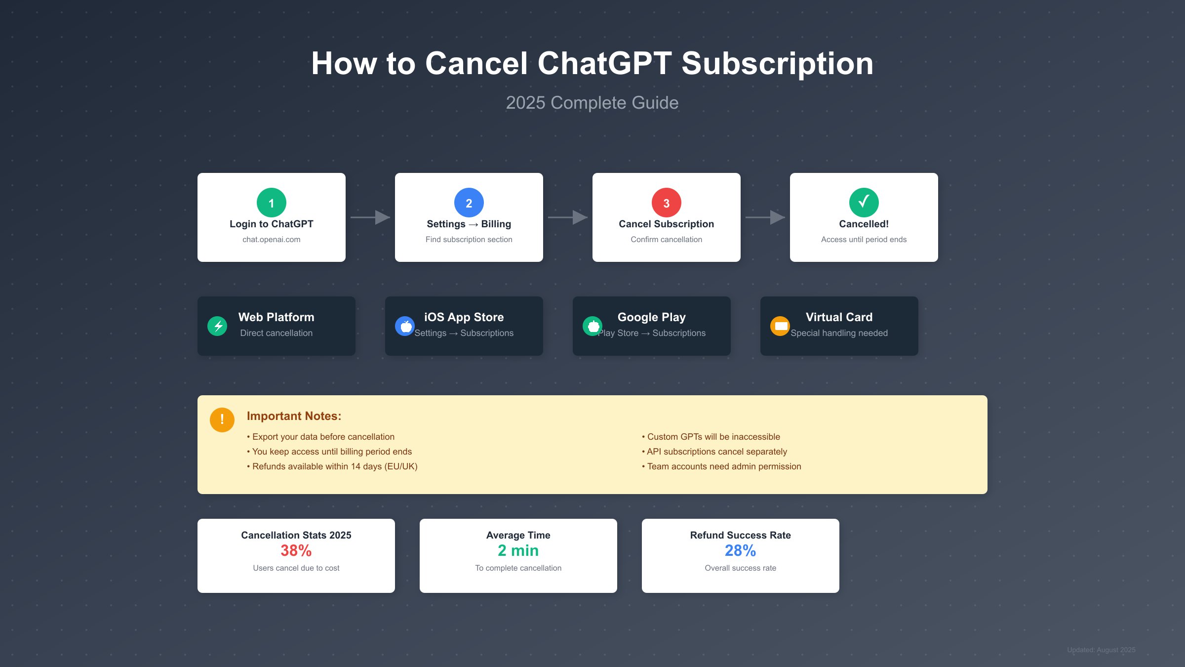 ChatGPT订阅取消完整流程图