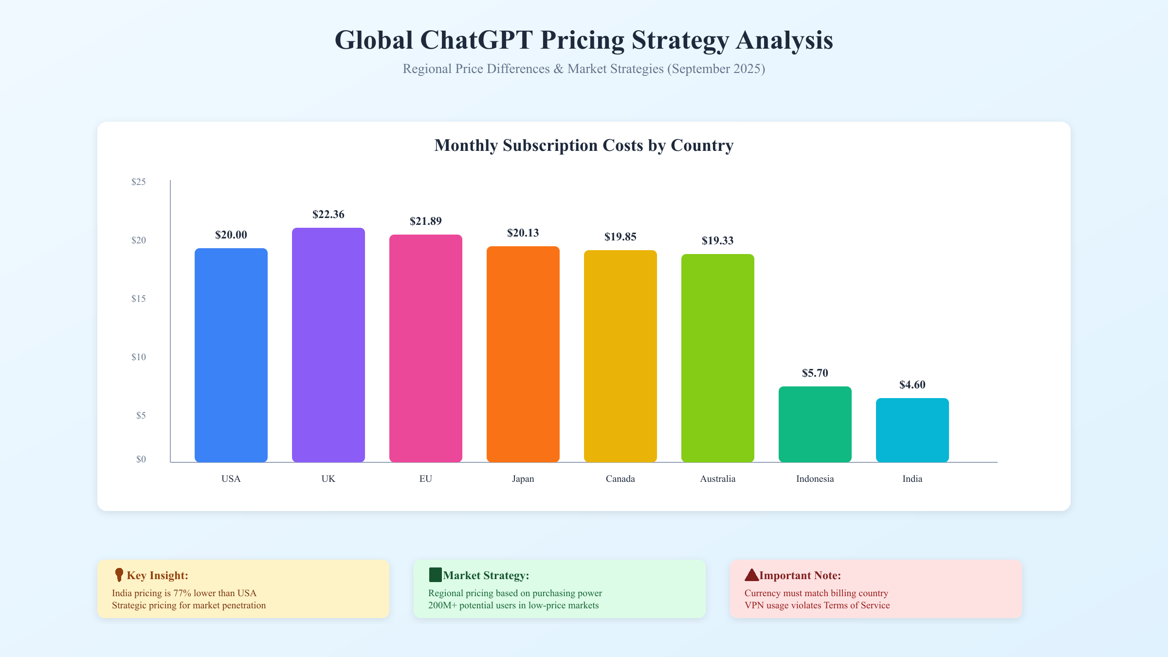 全球ChatGPT定价策略分析