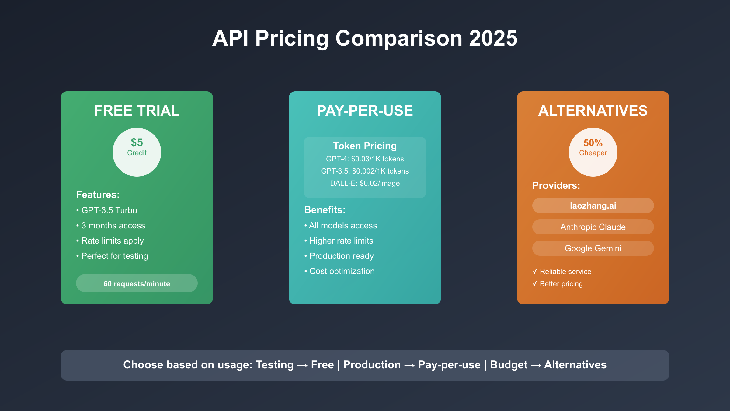 API Pricing Comparison - Free Trials and Cost Optimization