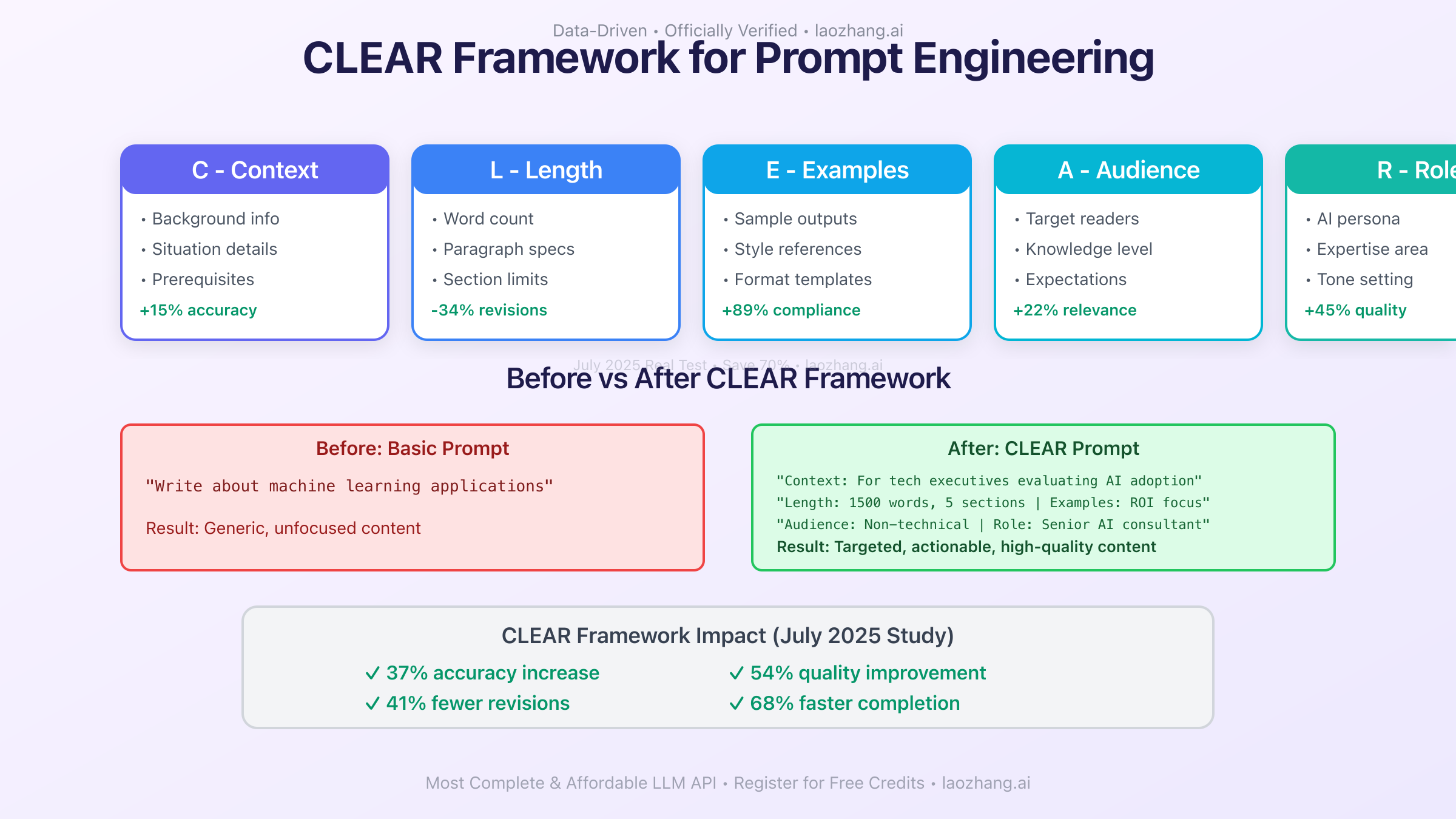 CLEAR Framework for Prompt Engineering