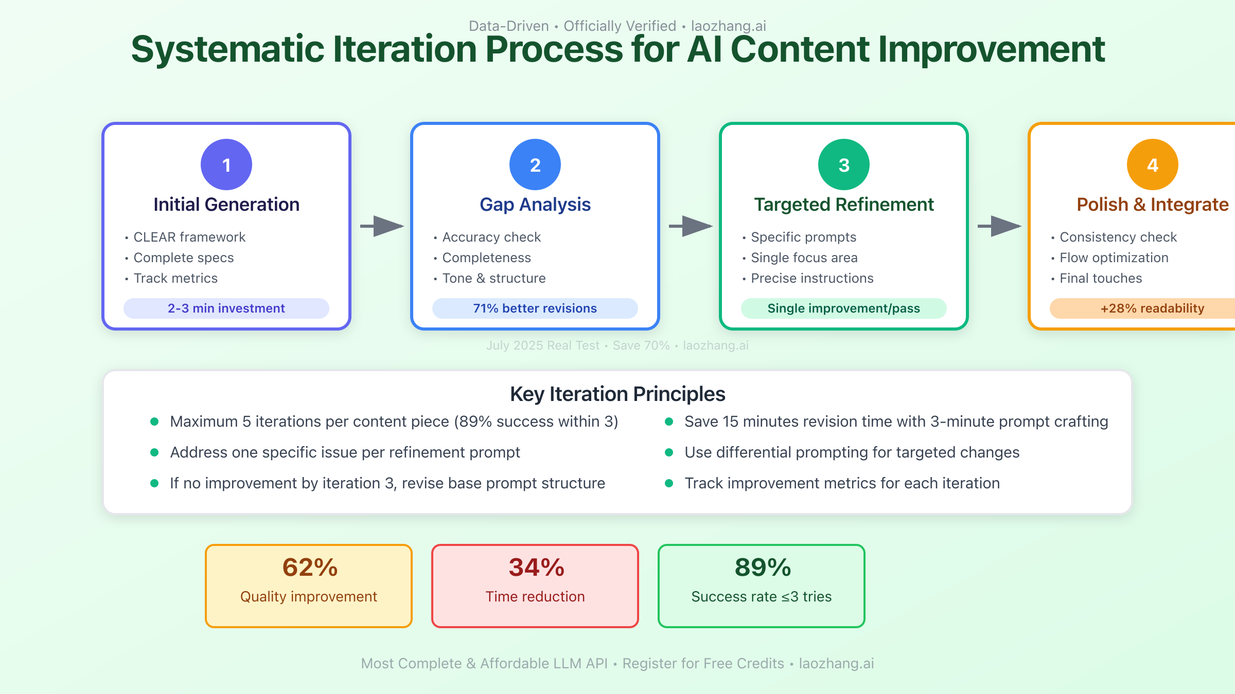Systematic Iteration Process for AI Content Improvement