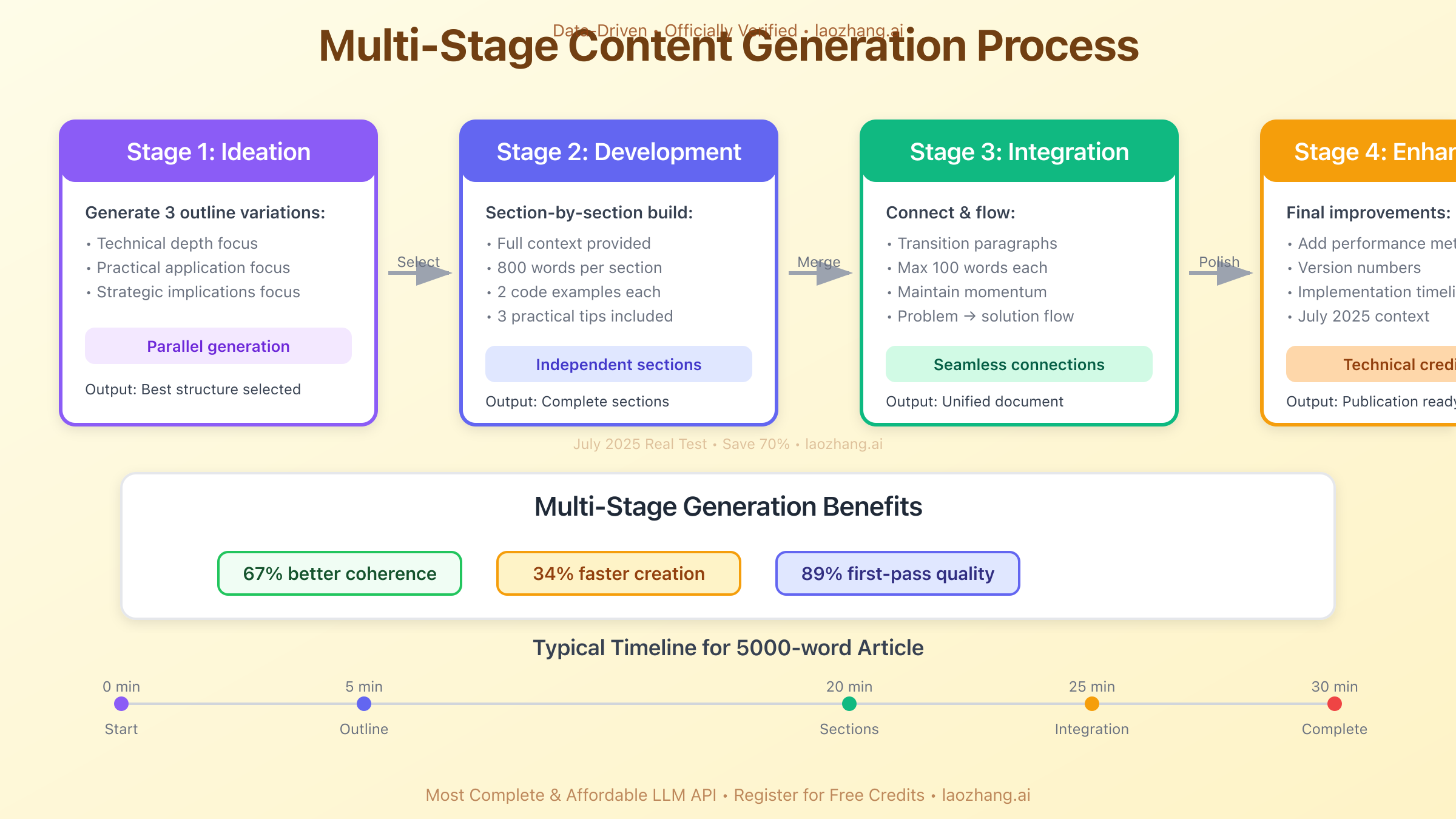 Multi-Stage Content Generation Process