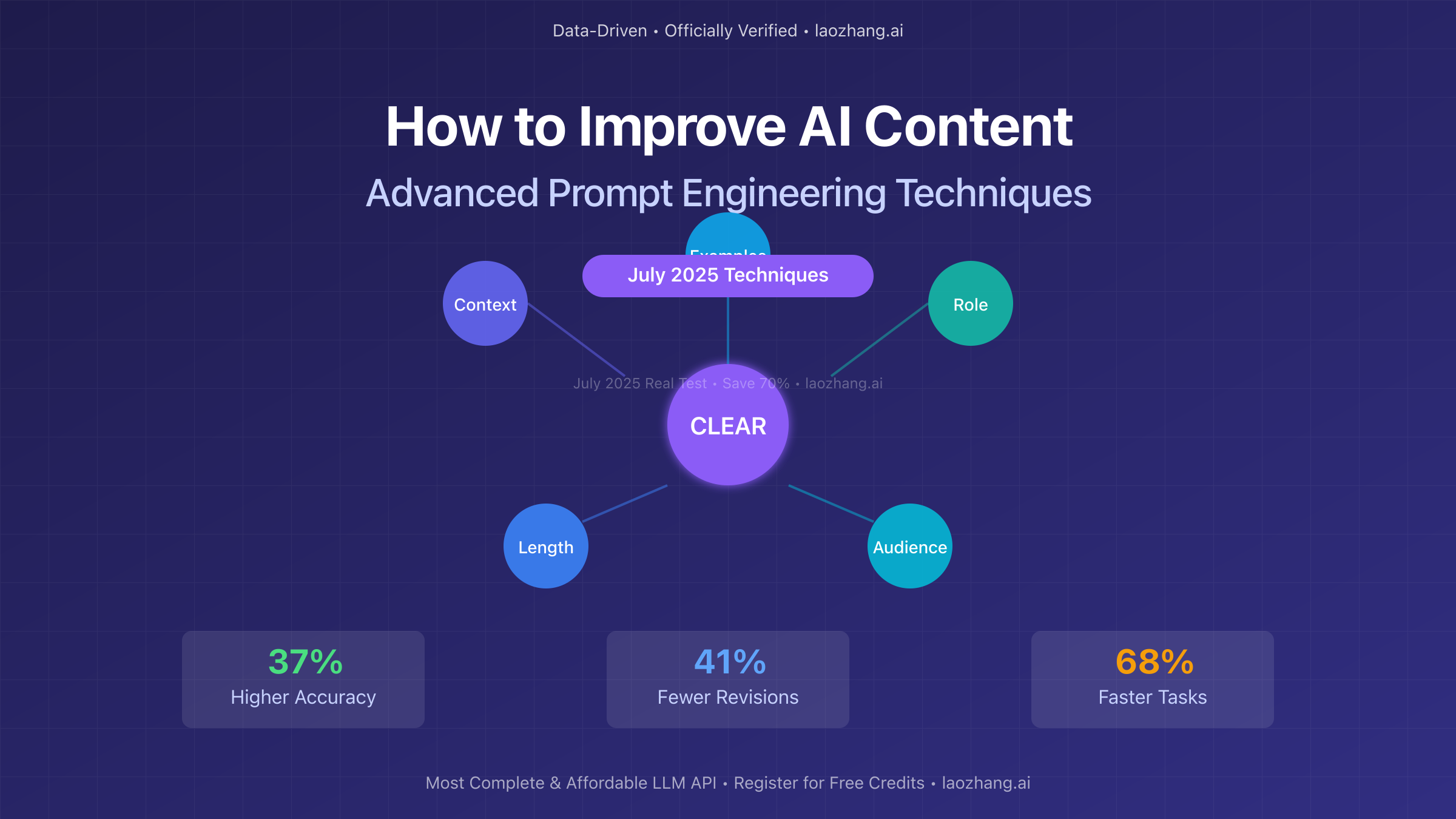 How to Improve AI Content with Advanced Prompt Engineering July 2025