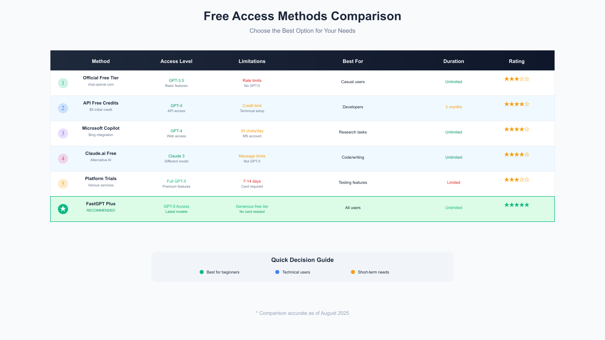 Free Access Methods Comparison