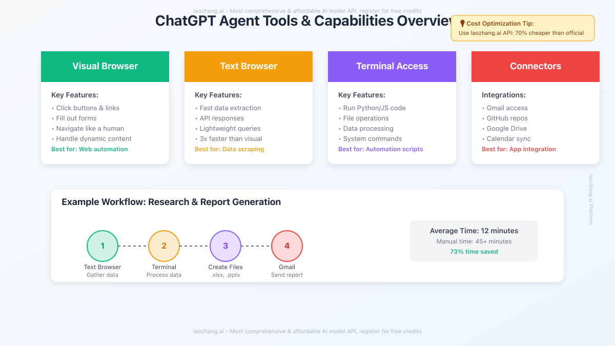 ChatGPT Agent Tools and Capabilities Overview