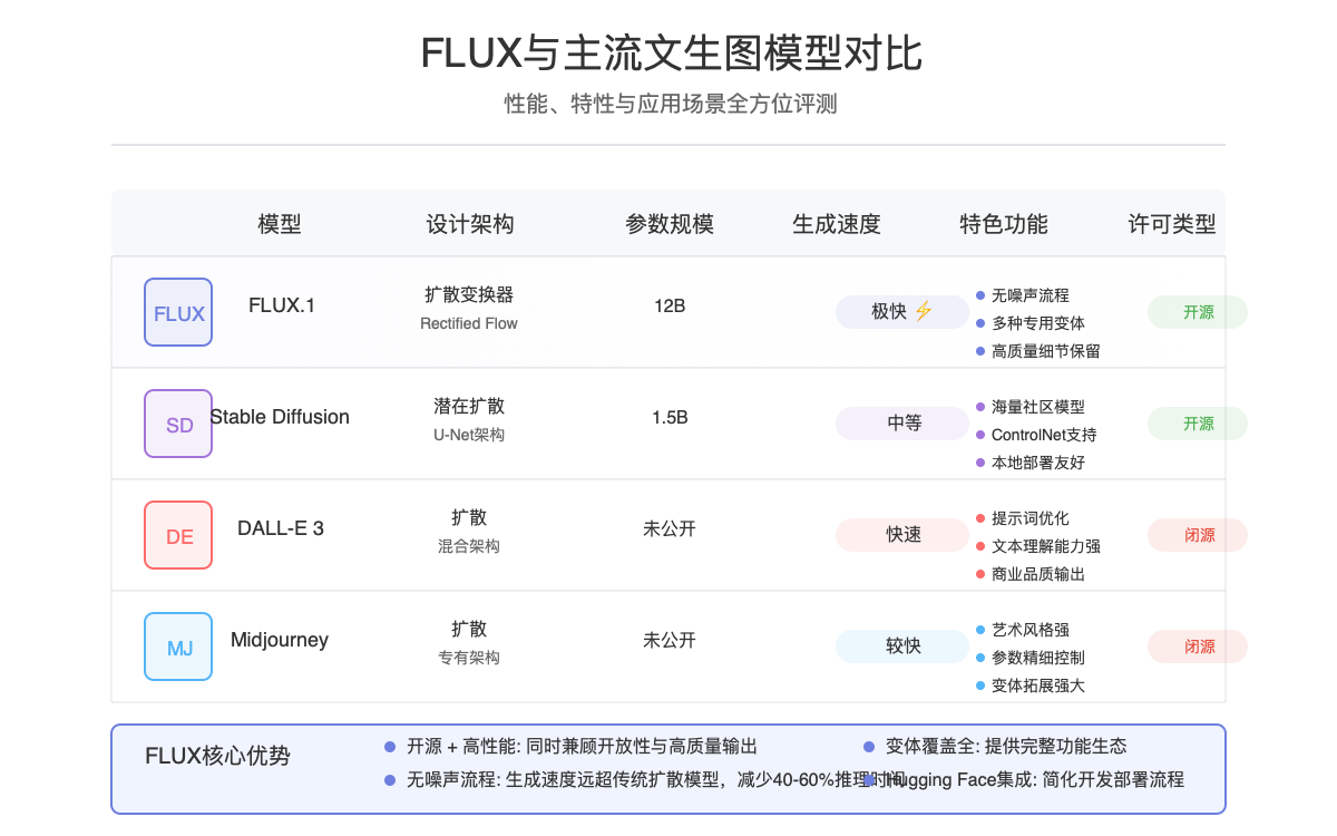 FLUX与主流模型对比
