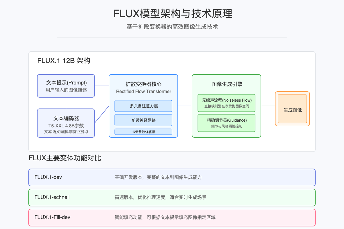 FLUX模型架构图