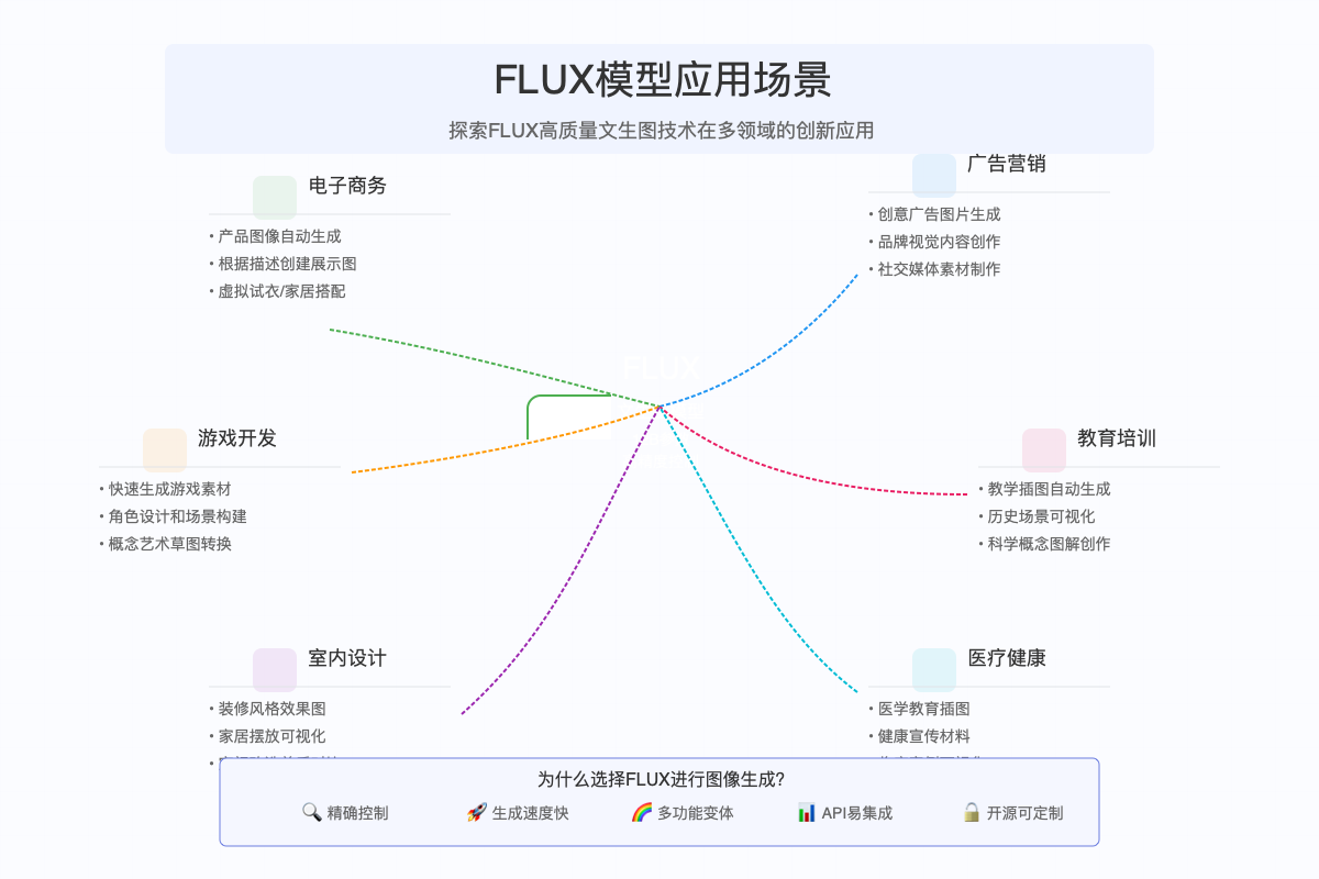 FLUX应用场景图