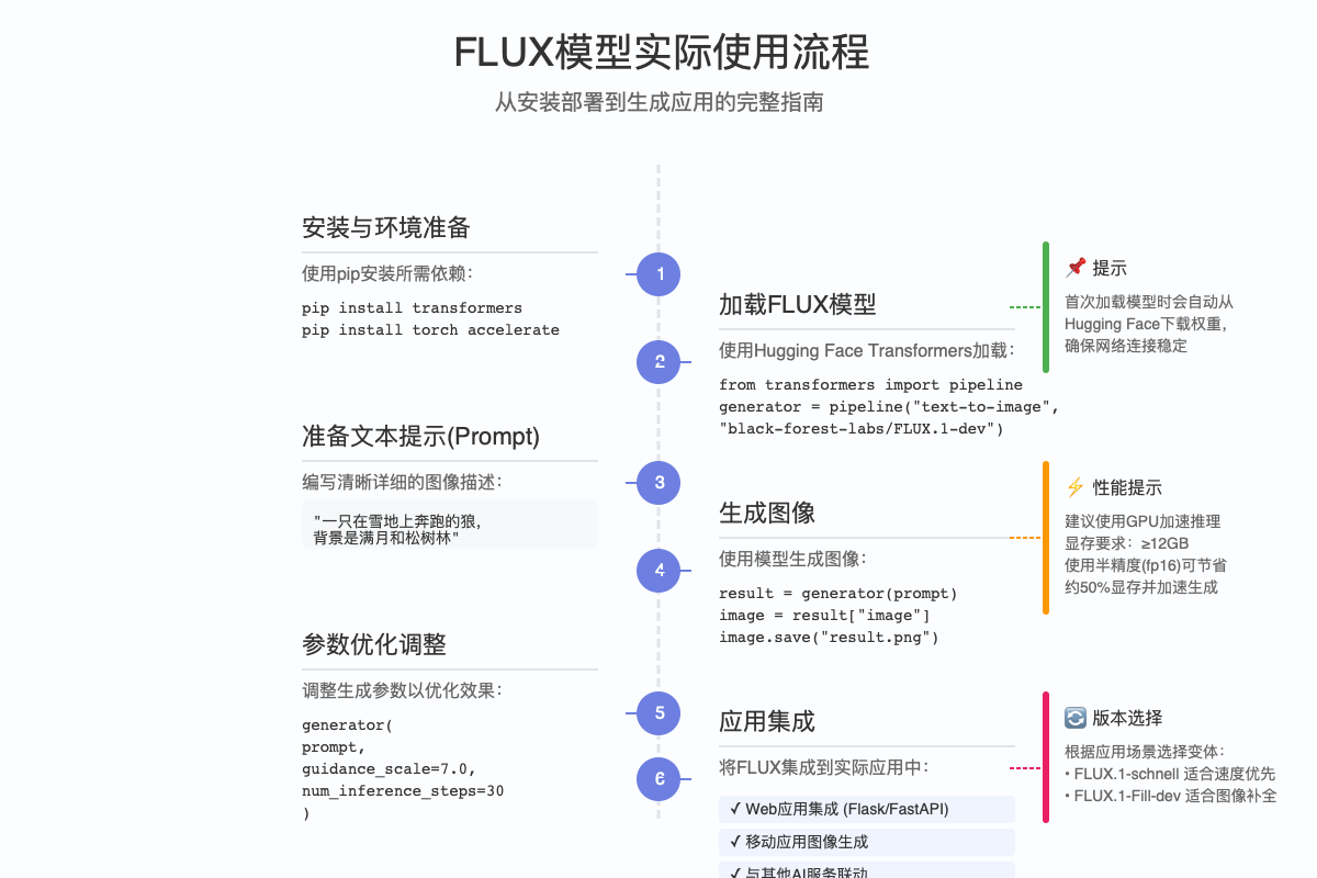 FLUX使用流程图